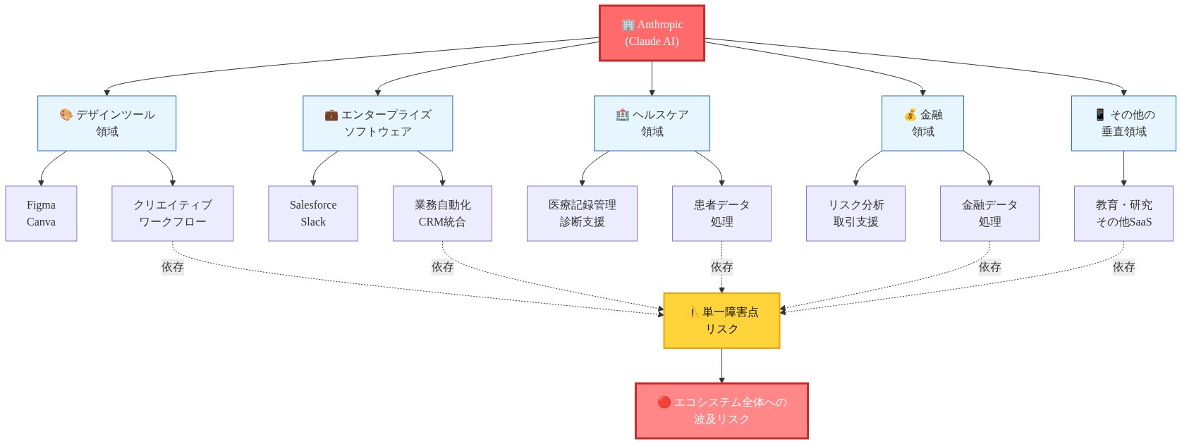 Anthropic(Claude AI)が複数の業界・企業に統合されている状況を示すエコシステム図。デザインツール領域(Figma、Canva)、エンタープライズソフトウェア領域(Salesforce、Slack)、ヘルスケア領域、金融領域、その他の垂直領域に分岐。各領域の具体的なワークフローやデータ処理が示され、すべてがAnthropicへの依存を通じて単一障害点リスクに集約され、最終的にエコシステム全体への波及リスクが生じることを表現。