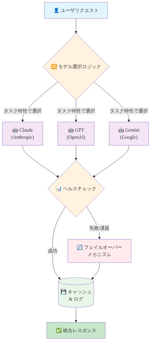 マルチモデルアーキテクチャの全体構成を示す図。ユーザリクエストがモデル選択ロジックに入り、Claude、GPT、Geminiの3つのAIプロバイダーに並行して振り分けられる。各モデルの出力はヘルスチェック機構で監視され、失敗や遅延が発生した場合はフェイルオーバーメカニズムが動作して代替モデルに切り替わる。すべての結果はキャッシュ・ログに記録され、最終的に統合レスポンスとしてユーザに返される。