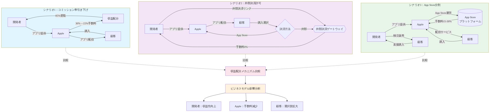 3つの規制救済シナリオ(コミッション率引き下げ、外部決済許可、App Store分割)における開発者・Apple・顧客間の相互作用、データフロー、収益配分メカニズムを比較する業務プロセス図。各シナリオで異なる決済フロー、手数料構造、ステークホルダー間の関係性を色分けして表示。最下部で3シナリオの影響を統合分析し、開発者収益性、Apple手数料、顧客選択肢への影響を示す。