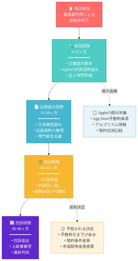 Apple App Store手数料訴訟の法的プロセスタイムラインを示す図。現在の最高裁判所による仮処分却下から始まり、6-12ヶ月の発見段階(文書開示、内部資料提出)、12-18ヶ月の証拠提出段階(主張書面、証拠資料整理)、24-36ヶ月の判決段階(口頭弁論、規制決定の可能性)、36-48ヶ月の控訴段階(控訴提起、上級審審理)へと進行。各段階の主要なマイルストーンを記載し、Appleが直面する開示義務(手数料体系、アルゴリズム情報、契約交渉記録)と予想される規制決定(手数料引き下げ命令、契約条件改善、市場競争改善措置)を表示。