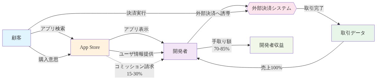 Appleのコミッション徴収メカニズムを示すデータフロー図。顧客がApp Storeでアプリを検索・購入し、開発者に誘導される。顧客は外部決済システムで取引を完了し、売上100%が開発者に入る。その後、Appleが15-30%のコミッションを請求し、開発者の手取りは70-85%となるプロセスを表示。