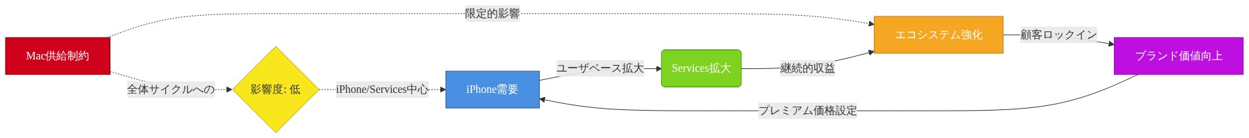 Appleの収益ドライバーの相互関係を示すフロー図。iPhone需要がServices拡大を促進し、これがエコシステム強化につながり、ブランド価値向上を通じてiPhone需要へと循環する正のサイクルを表現。一方、Mac供給制約は点線で示され、このメインサイクルへの影響が限定的であることを視覚化している。