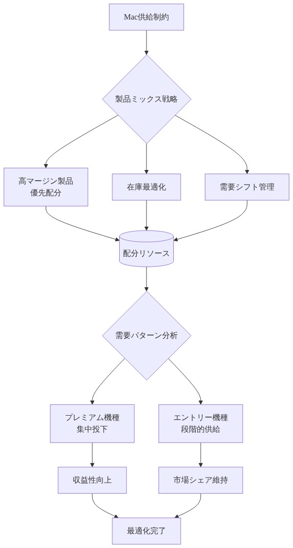 Mac供給制約下でのAppleの製品ミックス戦略を示すフロー図。供給制約から始まり、高マージン製品への優先配分、在庫最適化、需要シフト管理の3つの戦略に分岐。これらが配分リソースに統合され、需要パターン分析を経てプレミアム機種への集中投下とエントリー機種の段階的供給に分岐。最終的に収益性向上と市場シェア維持を実現する全体メカニズムを表現。