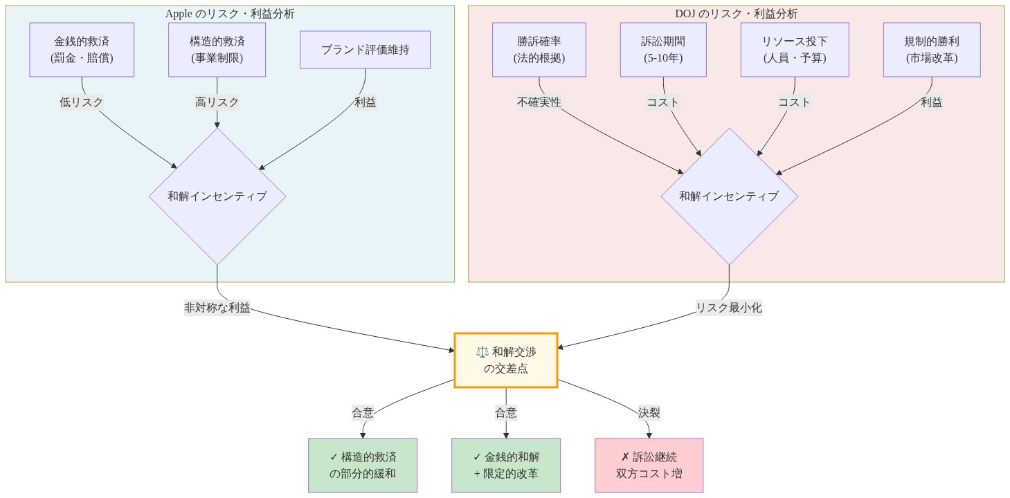 Apple と DOJ の非対称なリスク・利益マトリックスを示す図。Apple 側は金銭的救済(低リスク)と構造的救済(高リスク)、ブランド評価維持の利益を検討。DOJ 側は勝訴確率の不確実性、5~10年の訴訟期間とリソースコスト、規制的勝利の利益を検討。両者の利益分析が和解交渉の交差点に収束し、構造的救済の部分的緩和、金銭的和解と限定的改革、または訴訟継続の3つの結果に分岐する。
