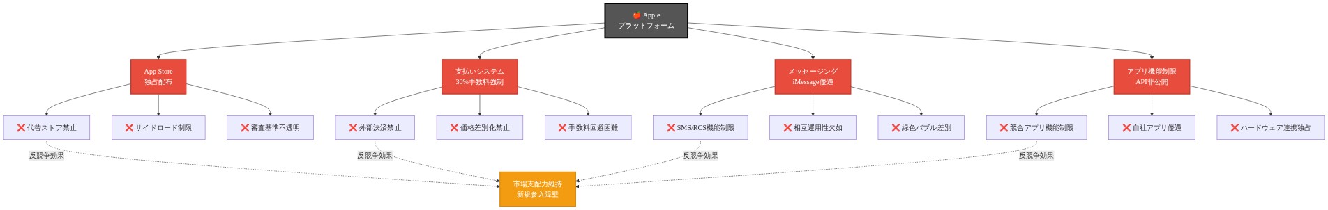Appleプラットフォームを中央に配置し、4つの主要な制限メカニズム(App Store独占配布、支払いシステム手数料強制、メッセージング優遇、アプリ機能制限)を周辺に展開。各制限メカニズムの下に具体的な反競争的行為を列挙し、すべてが市場支配力維持と新規参入障壁につながることを示す図。赤色で制限ポイント、オレンジ色で最終的な反競争効果を強調。