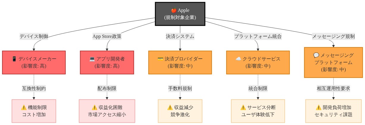 Apple規制の波及効果を示すエコシステムマップ。中央のAppleから5つの主要ステークホルダーへの影響を矢印で表示。デバイスメーカーとアプリ開発者は高影響度(赤色)、決済プロバイダー、クラウドサービス、メッセージングプラットフォームは中影響度(オレンジ色)として色分け。各ステークホルダーから具体的な影響内容(機能制限、収益化困難、手数料規制など)を点線で表示。