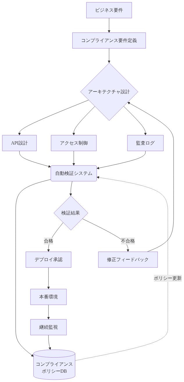 コンプライアンスをアーキテクチャに組み込むプロセスを示すデータフロー図。ビジネス要件からコンプライアンス要件定義を経て、API設計・アクセス制御・監査ログの3つの技術的実装が自動検証システムに統合される。検証結果に基づいて合格時はデプロイ承認、不合格時は修正フィードバックが返される。本番環境での継続監視とコンプライアンスポリシーDBによる動的な強制可能性を実現するフロー。