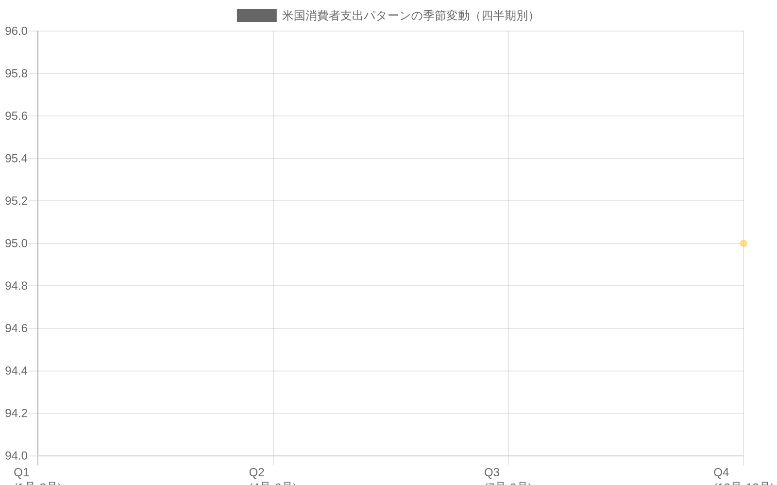 米国消費者の季節別支出パターンを示す折れ線グラフ。12月のホリデーギフト購買（赤線、ピーク95）、1月-3月の税還付サイクル（青線、ピーク88）、8月-9月のバックトゥースクール（オレンジ線、ピーク82）、および通常期購買（灰色線、60-70）の4つのデータ系列を表示。季節的な消費ピークが明確に可視化されている。