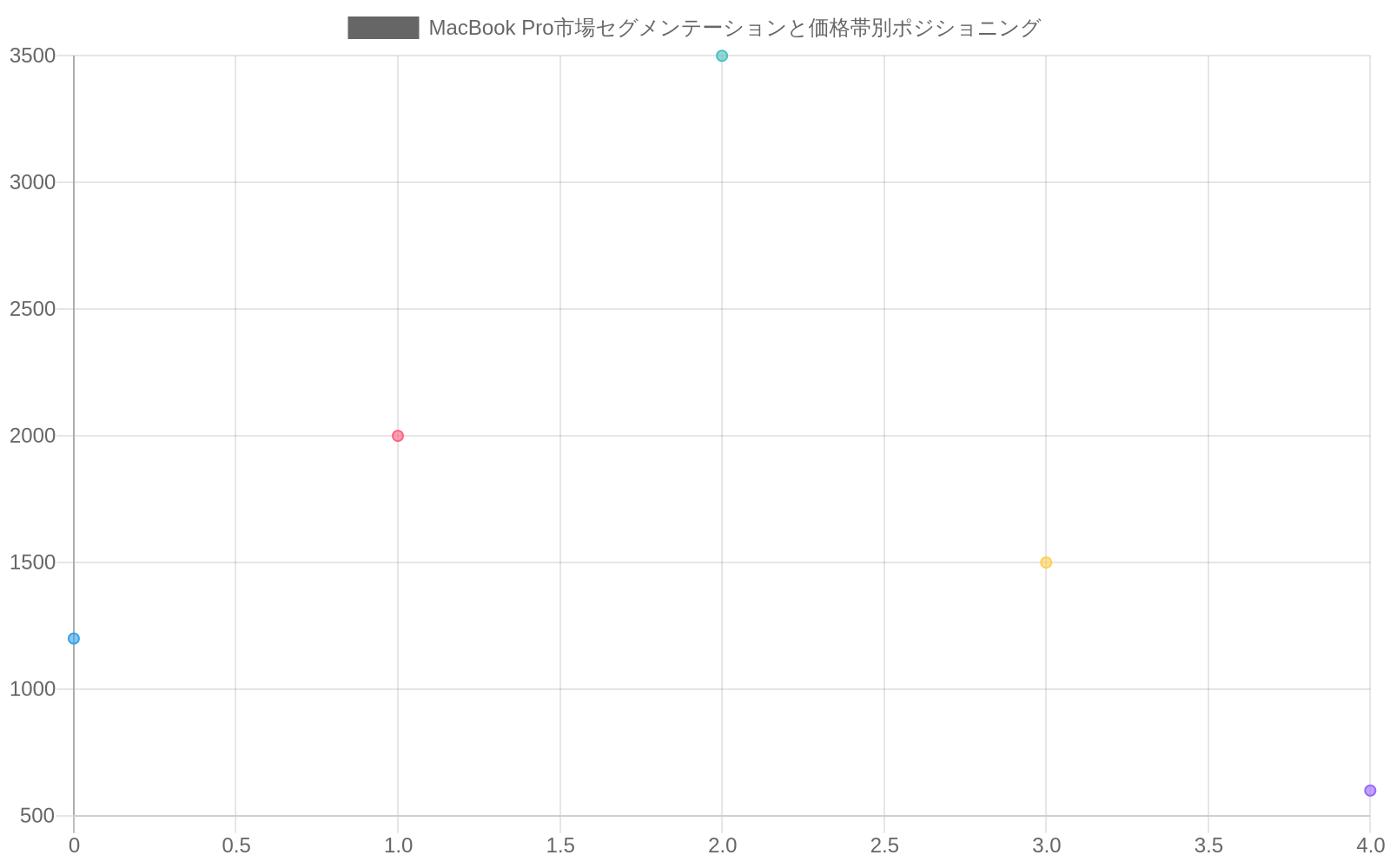 MacBook Proの市場セグメンテーションを示す散布図。X軸はパフォーマンス帯（相対値0～4）、Y軸は価格帯（USD 0～4000）を表示。MacBook Air（$1,199、エントリー層）、MacBook Pro 14"（$1,999、ミッドレンジ）、MacBook Pro 16"（$3,499、プレミアム）の3つの主要製品ポジショニングと、カニバリゼーションリスク領域（$1,400～$2,600の価格帯）を黄色のハッチングで示している。