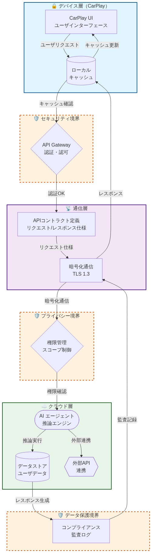 CarPlay AI統合の参照アーキテクチャを示す図。デバイス層（CarPlay UI、ローカルキャッシュ）、通信層（APIコントラクト定義、TLS 1.3暗号化通信）、クラウド層（AIエージェント、データストア、外部API連携）の3層構成。各層間にセキュリティ境界として認証・認可、権限管理、データ保護・監査ログが配置されている。ユーザリクエストはデバイス層から通信層を経由してクラウド層のAIエージェントに到達し、推論結果がレスポンスとして返される双方向フロー。