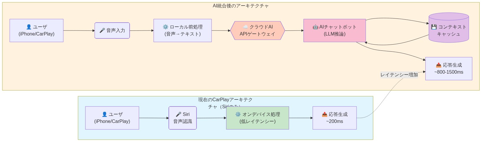 CarPlayアーキテクチャの比較図。左側は現在の構成で、ユーザからSiriへの音声入力、オンデバイス処理による低レイテンシー応答（約200ms）を示す。右側はAI統合後の構成で、ユーザからの音声入力、ローカル前処理、クラウドAIサービスへのAPI呼び出し、LLM推論エンジン、コンテキストキャッシュデータベース、応答生成（約800-1500ms）までのデータフローを示す。矢印でレイテンシー増加を表示。