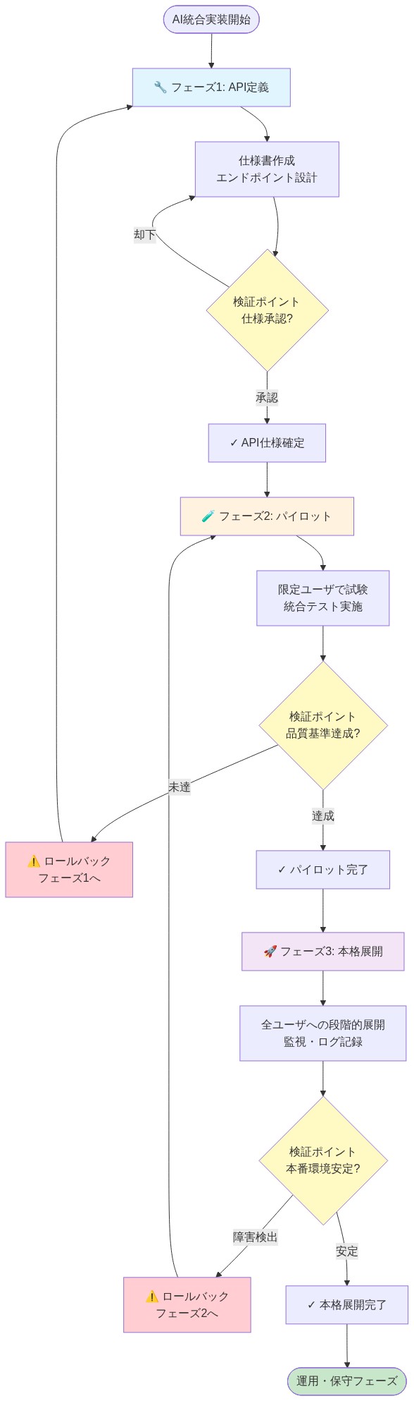 AI統合の段階的実装パターンを示すフロー図。フェーズ1（API定義）では仕様書作成とエンドポイント設計を行い、仕様承認の検証ポイントを経て進行。フェーズ2（パイロット）では限定ユーザでの試験と統合テストを実施し、品質基準達成の検証ポイントで合格判定。未達の場合はフェーズ1へロールバック。フェーズ3（本格展開）では全ユーザへの段階的展開と監視を行い、本番環境安定性の検証ポイントで最終判定。障害検出時はフェーズ2へロールバック。各フェーズの完了後、運用・保守フェーズへ移行。