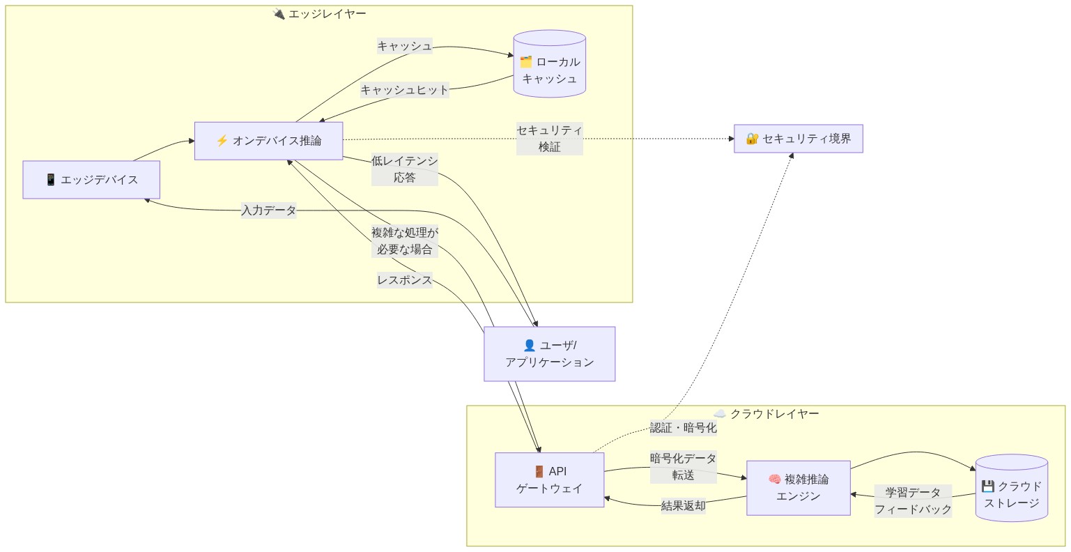ハイブリッドアーキテクチャの構成図。左側のエッジレイヤーにはエッジデバイス、オンデバイス推論、ローカルキャッシュが配置され、右側のクラウドレイヤーにはAPIゲートウェイ、複雑推論エンジン、クラウドストレージが配置されている。ユーザ/アプリケーションからの入力データはエッジデバイスに流入し、低レイテンシ応答を返す。複雑な処理が必要な場合は暗号化データとしてクラウドに転送される。セキュリティ境界が両レイヤーを横断し、認証・暗号化・セキュリティ検証を示している。