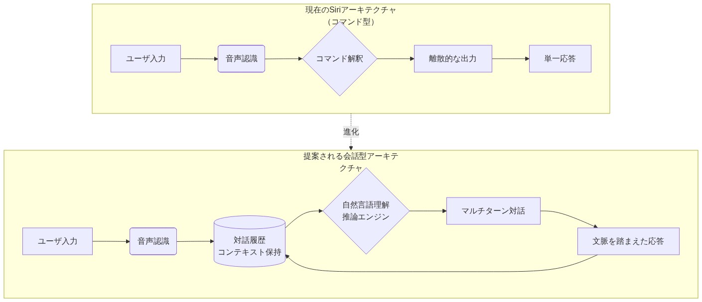 Siriアーキテクチャの比較図。上段は現在のコマンド型アーキテクチャで、ユーザ入力から音声認識、コマンド解釈を経て離散的な単一応答を出力するシンプルなフロー。下段は提案される会話型アーキテクチャで、ユーザ入力から音声認識、対話履歴とコンテキスト保持のデータベース、自然言語理解と推論エンジンを経てマルチターン対話と文脈を踏まえた応答を生成し、対話履歴に新しい情報をフィードバックするループ構造を示している。