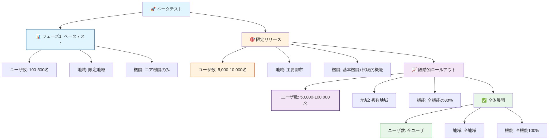 段階的デプロイメント戦略の4つのフェーズを時系列で示す図。ベータテスト(100-500ユーザ、限定地域、コア機能)から始まり、限定リリース(5,000-10,000ユーザ、主要都市、基本機能+試験的機能)、段階的ロールアウト(50,000-100,000ユーザ、複数地域、全機能の80%)を経て、最終的に全体展開(全ユーザ、全地域、全機能100%)に至るプロセスを表示。各フェーズでのユーザ数、地域範囲、機能範囲が段階的に拡大していく様子を視覚化。