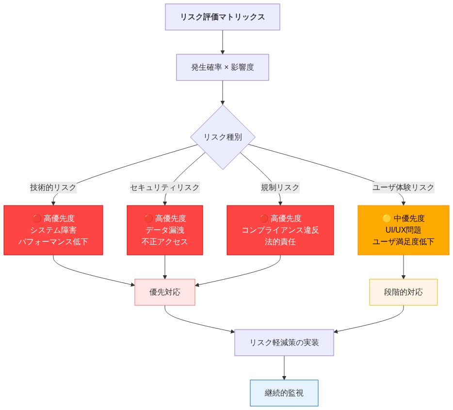 リスク評価マトリックスの構成を示す図。発生確率と影響度の2軸に基づいて、技術的リスク、セキュリティリスク、ユーザ体験リスク、規制リスクの4種別を分類。赤色で高優先度(技術的・セキュリティ・規制リスク)、黄色で中優先度(ユーザ体験リスク)を表示。優先度に応じた対応フローを示す。