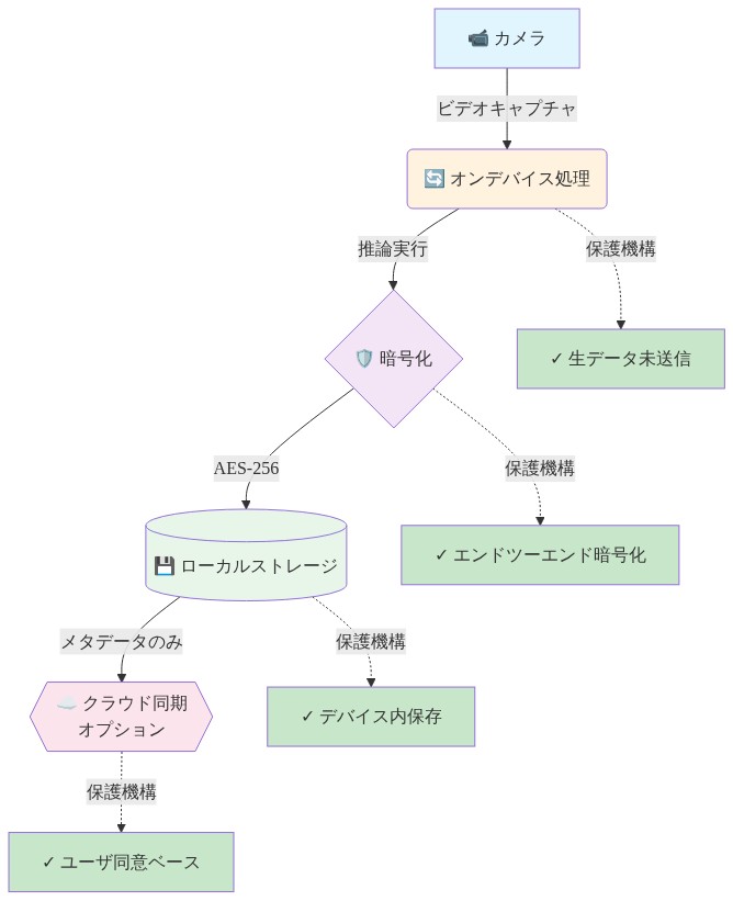 プライバシー保護を重視したデータ処理フロー。カメラからのビデオキャプチャが、オンデバイス処理を経由して暗号化され、ローカルストレージに保存される。その後、オプションでクラウド同期が可能。各段階で生データ未送信、エンドツーエンド暗号化、デバイス内保存、ユーザ同意ベースといった保護機構が適用されることを示す図。