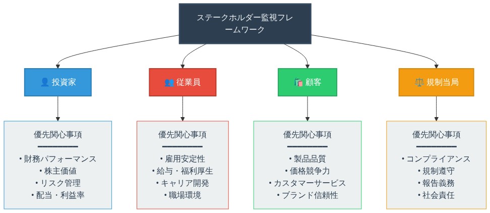 ステークホルダー監視フレームワークを示す図。中央の「ステークホルダー監視フレームワーク」から4つの主要ステークホルダーグループ（投資家、従業員、顧客、規制当局）に分岐し、各グループの優先関心事項を列挙している。投資家は財務パフォーマンスと株主価値、従業員は雇用安定性とキャリア開発、顧客は製品品質とカスタマーサービス、規制当局はコンプライアンスと規制遵守を重視している。