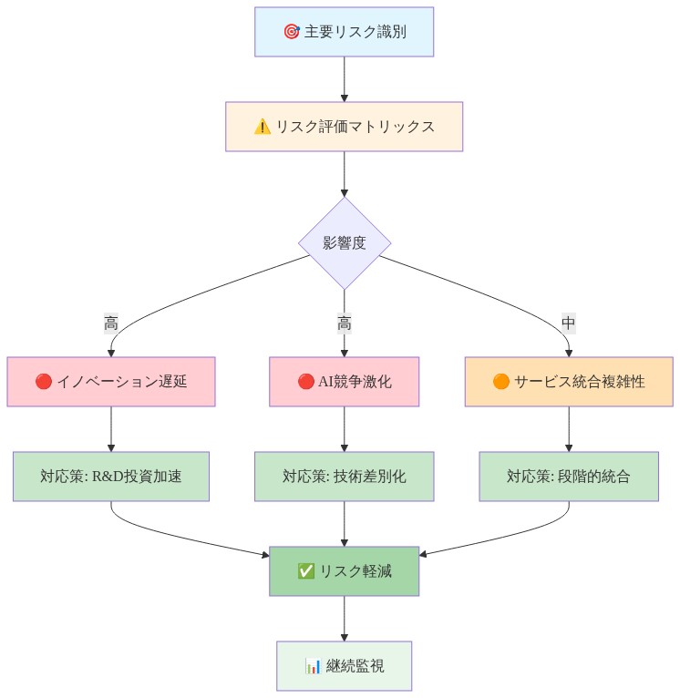 Ternus時代の実行リスク評価マトリックスを示す図。主要リスク（イノベーション遅延、AI競争激化、サービス統合複雑性）を影響度で分類し、各リスクに対する対応策（R&D投資加速、技術差別化、段階的統合）を示し、最終的なリスク軽減と継続監視につながるフロー構造を表現しています。