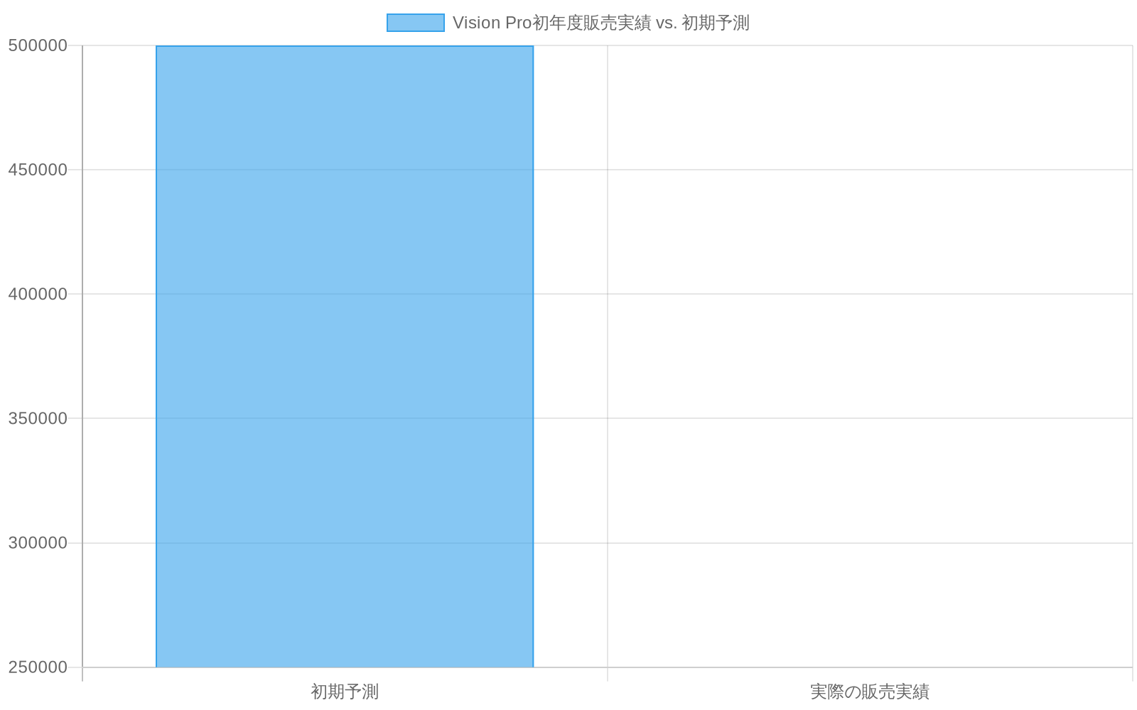 Vision Proの初期予測（500,000ユニット以上）と初年度実際の販売実績（200,000～300,000ユニット）を比較した棒グラフ。初期予測が実績を大きく上回っていることを視覚的に示している。
