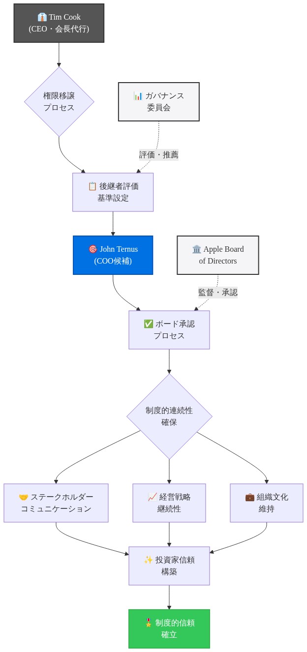 Appleの後継者選定と制度的連続性を示すフロー図。Tim Cook（CEO・会長代行）から権限移譲プロセスが開始され、後継者評価基準の設定を経てJohn Ternus（COO候補）が評価される。Apple Board of Directorsとガバナンス委員会が監督・推薦を行い、ボード承認プロセスを通じて制度的連続性が確保される。その後、ステークホルダーコミュニケーション、経営戦略継続性、組織文化維持の3つのメカニズムを通じて投資家信頼が構築され、最終的に制度的信頼が確立される。