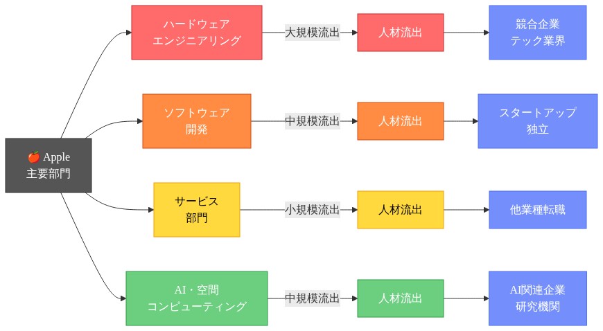 Appleの4つの主要部門（ハードウェアエンジニアリング、ソフトウェア開発、サービス、AI・空間コンピューティング）から人材が流出する様子を示すフロー図。各部門の流出規模は異なり、ハードウェアエンジニアリングが最大規模、サービス部門が最小規模の流出を示している。流出した人材は競合企業、スタートアップ、他業種、AI関連企業など複数の行き先に分散している。