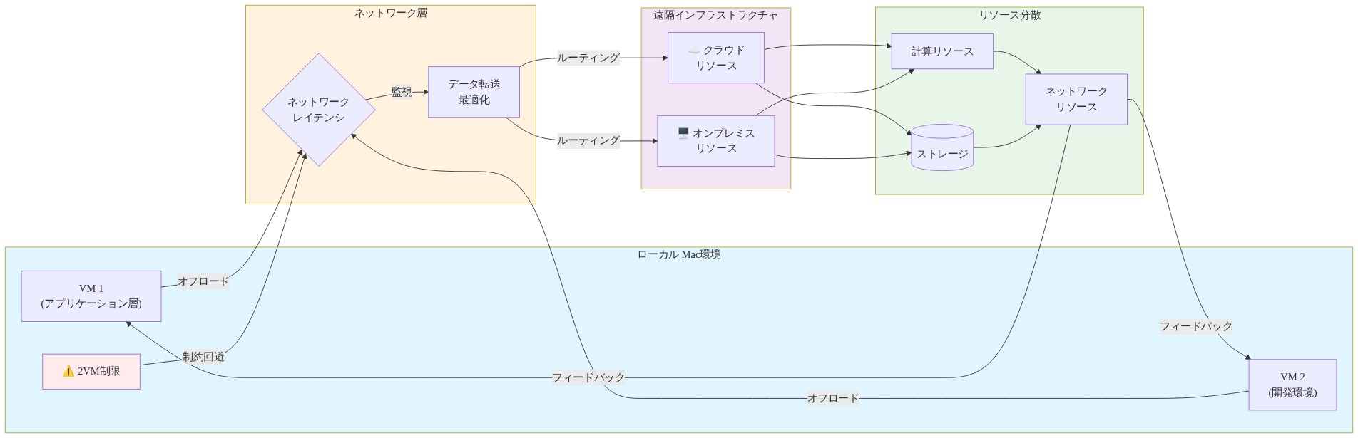 ローカルMac環境の2VM制限を回避するリモート仮想化アーキテクチャ。ローカルの2つの仮想マシンがネットワークレイテンシと最適化されたデータ転送を経由して、クラウドおよびオンプレミスの遠隔インフラストラクチャに接続。計算リソース、ストレージ、ネットワークリソースが分散配置され、フィードバックループでローカルVMに結果が返される構成を示す図。