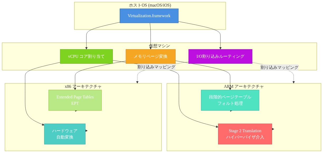 Apple Virtualization.frameworkのアーキテクチャ図。ホストOSのVirtualization.frameworkから、仮想マシンの3つのメカニズム（vCPUコア割り当て、メモリページ変換、I/O割り込みルーティング）が分岐し、ARMアーキテクチャの段階的ページテーブルフォルト処理とx86アーキテクチャのExtended Page Tables（EPT）による異なるメモリ管理方式を比較する構造図。