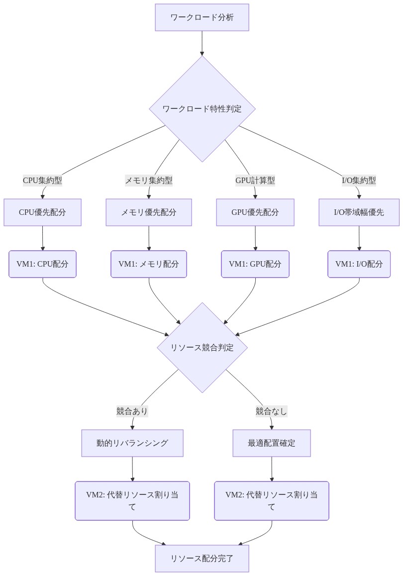 2つの仮想マシン間のリソース割り当て最適化フロー。ワークロード分析から始まり、CPU集約型・メモリ集約型・GPU計算型・I/O集約型の4つの特性に基づいて分岐。各特性に応じてVM1へのリソース優先配分を決定し、リソース競合判定を経て、競合がある場合は動的リバランシングを実施、競合がない場合は最適配置を確定。最終的にVM2への代替リソース割り当てを行い、リソース配分が完了するまでの意思決定ツリーを示す図。