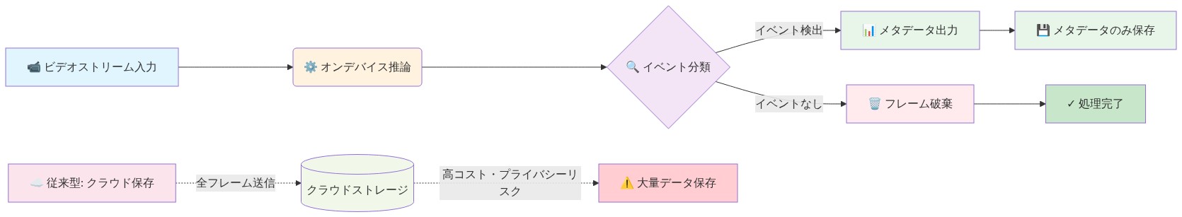 イベント検出型カメラのアーキテクチャを示す図。ビデオストリーム入力からオンデバイス推論、イベント分類を経て、イベント検出時はメタデータ出力・保存、イベントなし時はフレーム破棄という二分岐フロー。下部には従来型クラウド保存方式との対比を点線で表示し、全フレーム送信による高コスト・プライバシーリスクを示している。