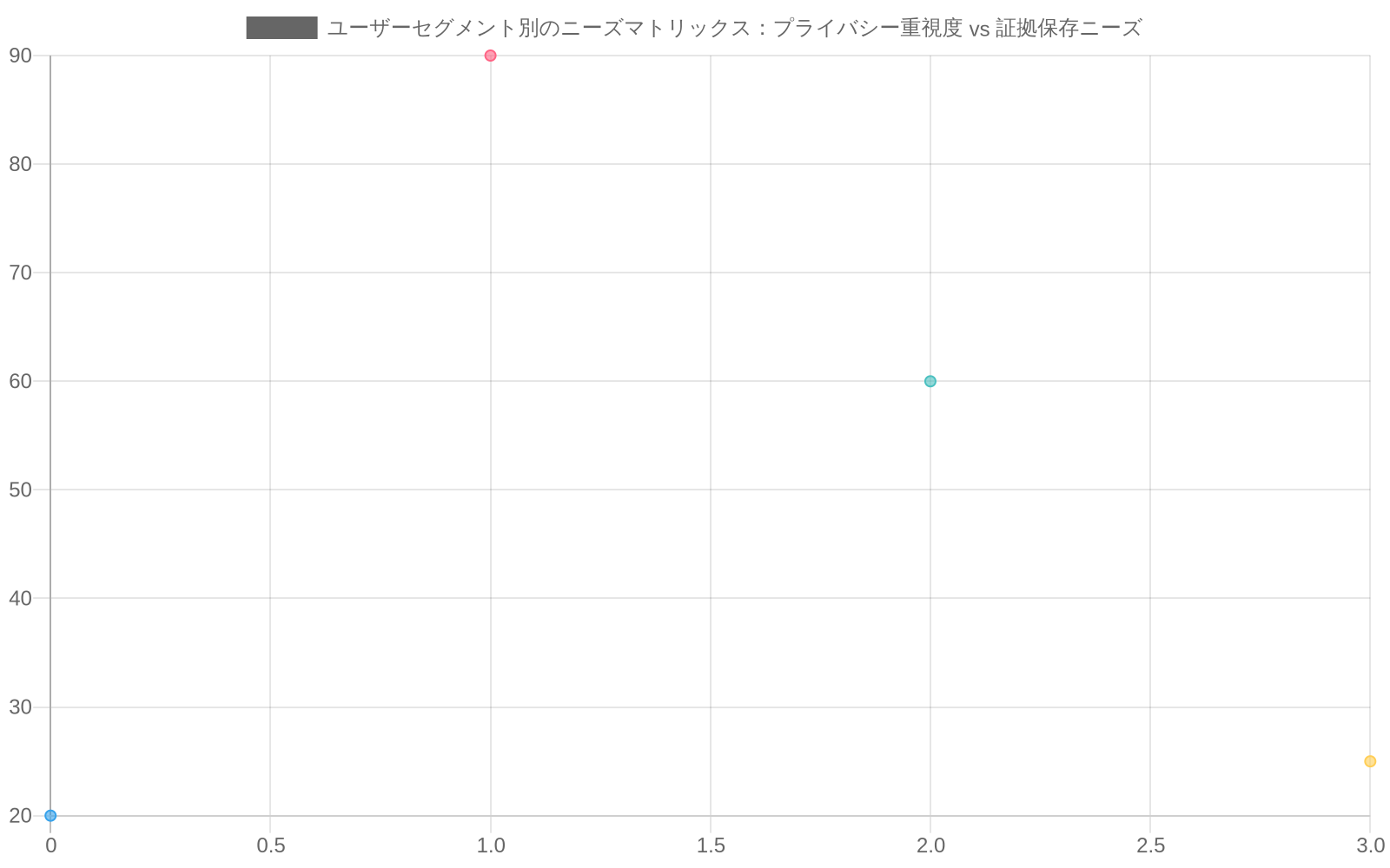 2×2マトリックスチャート。横軸はプライバシー重視度（0-100）、縦軸は証拠保存ニーズ（0-100）を示す。4つのユーザーセグメント（高プライバシー重視層、法的証拠重視層、バランス型、低関心層）が異なる位置にプロットされており、各セグメントのニーズの相違を視覚化している。