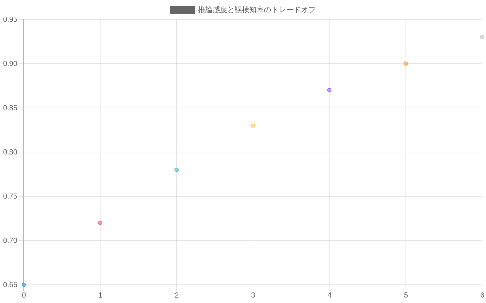 推論感度の増加に伴うリコール（見落とし減少）と誤検知率のトレードオフを示すグラフ。感度0.3～0.9の範囲で、リコールは0.65から0.93に上昇し、誤検知率は0.08から0.62に上昇する。感度0.55付近に最適バランスポイント（リコール0.80、誤検知率0.25）が示されている。