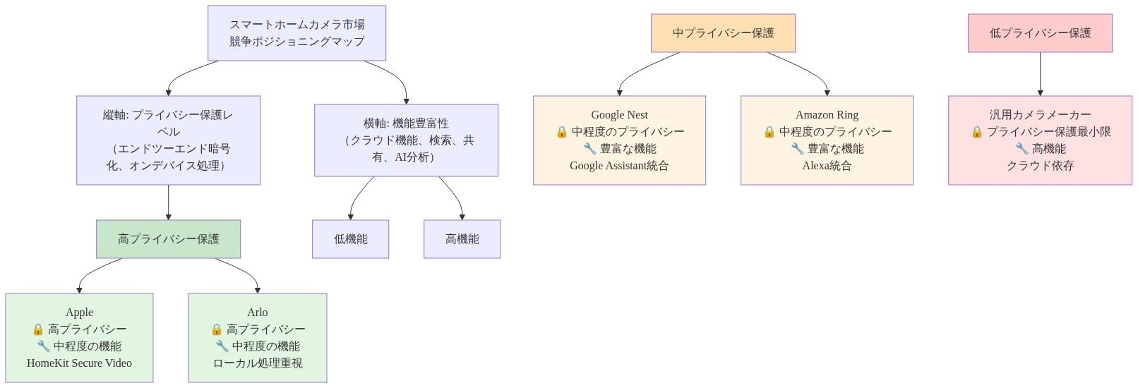 スマートホームカメラ市場の競争ポジショニングマップ。縦軸はプライバシー保護レベル（高から低）、横軸は機能豊富性（低から高）を示す2軸マトリックス。Apple（HomeKit Secure Video）とArloは高プライバシー保護・中程度機能の左上に配置。Google Nest（Google Assistant統合）とAmazon Ring（Alexa統合）は中程度プライバシー・豊富な機能の中央に配置。汎用カメラメーカーは低プライバシー保護・高機能の右下に配置される。各社のプライバシー戦略と機能提供のバランスを視覚化している。