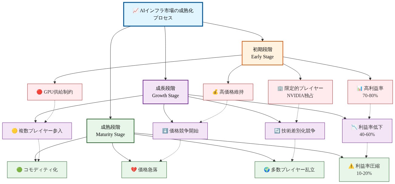 AIインフラ市場の成熟化プロセスを3段階で示す図。初期段階ではGPU供給制約と高価格によりNVIDIA独占で利益率70-80%。成長段階では複数プレイヤー参入と価格競争開始により利益率40-60%に低下。成熟段階ではコモディティ化と価格急落により多数プレイヤー乱立で利益率10-20%に圧縮される。各段階の特性を矢印で段階的に遷移する構造を表現。