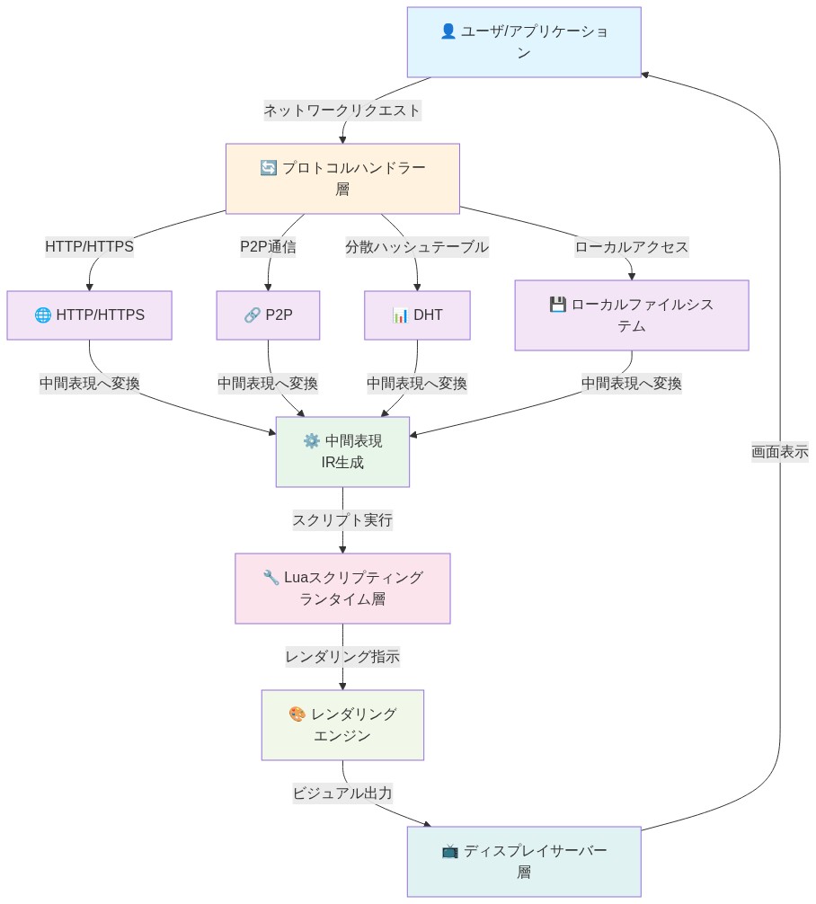 Arcanシステムアーキテクチャの4層構成を示す図。ユーザ/アプリケーションからのリクエストがプロトコルハンドラー層(HTTP/HTTPS、P2P、DHT、ローカルファイルシステム)を経由し、中間表現(IR)に変換される。その後、Luaスクリプティングランタイム層で処理され、レンダリングエンジンを通じてディスプレイサーバー層で画面表示される。各層間のデータフロー(ネットワークリクエスト→中間表現→レンダリング)が上から下へ一方向に流れる構造を表現。
