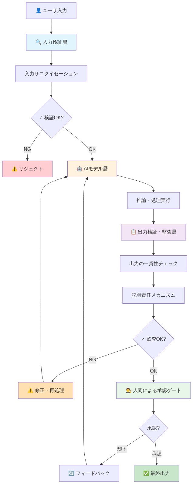 AIエージェント導入の参照アーキテクチャを示す図。ユーザ入力から最終出力までの4つの主要層を上から下へ流れで表示。第1層は入力検証層で入力サニタイゼーションと検証を実施。第2層はAIモデル層で推論・処理を実行。第3層は出力検証・監査層で一貫性チェックと説明責任メカニズムを適用。第4層は人間による承認ゲートで最終判断を実施。各層でのガードレール機能と、検証失敗時のフィードバックループを明示。