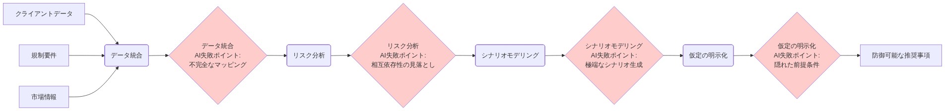 ホワイトカラー業務の実務的フロー。左側の入力(クライアントデータ、規制要件、市場情報)から始まり、データ統合、リスク分析、シナリオモデリング、仮定の明示化の4つの処理ステップを経て、右側の出力(防御可能な推奨事項)に至る。各処理ステップでAIが失敗しやすいポイント(不完全なマッピング、相互依存性の見落とし、極端なシナリオ生成、隠れた前提条件)を赤色で強調表示。
