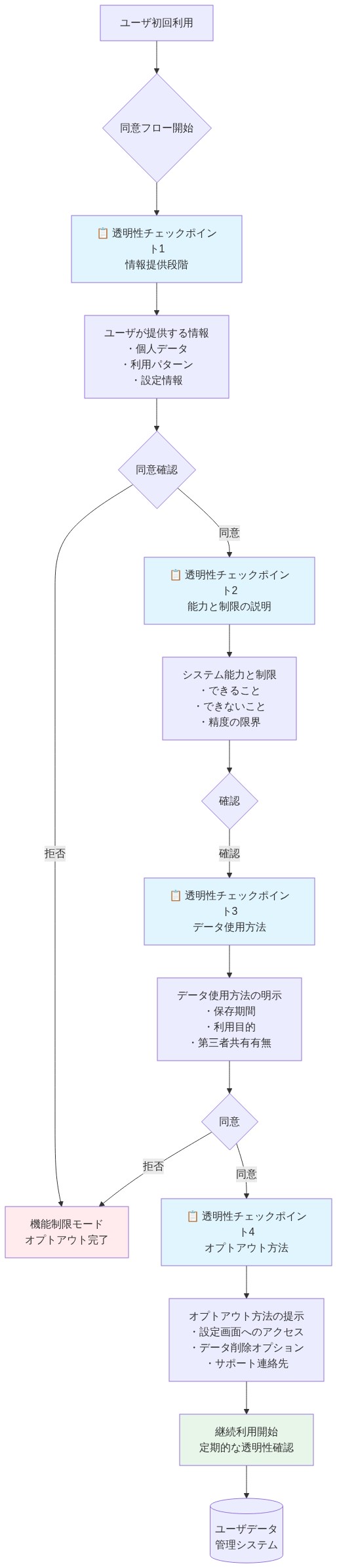 ユーザー同意フロー図。初回利用時にユーザが提供する情報の説明から始まり、4つの透明性チェックポイント（情報提供段階、能力と制限の説明、データ使用方法、オプトアウト方法）を経て、継続利用に至るプロセスを示す。各段階で同意確認があり、拒否時は機能制限モードに遷移する。