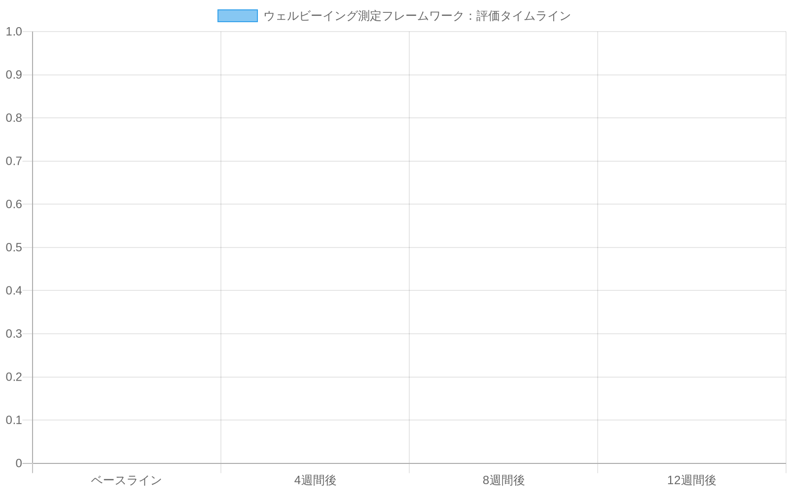 ウェルビーイング測定フレームワークを示すグラフ。UCLA孤独スケール、PHQ-9抑うつスケール、主観的幸福度、人間関係の質、システム利用時間の5つの指標について、ベースライン、4週間後、8週間後、12週間後の4つの測定時期における評価タイムラインを表示しています。