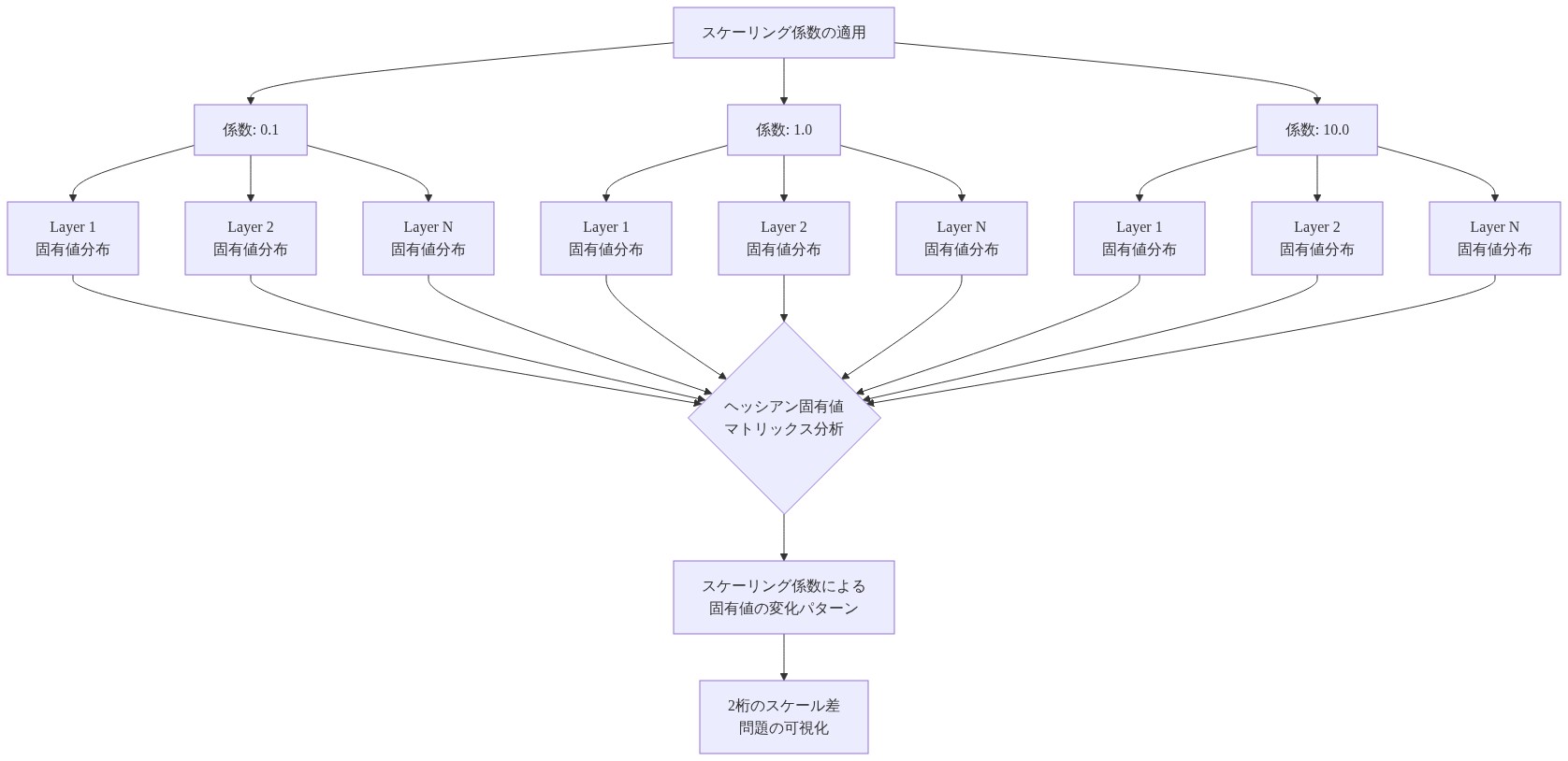 異なるスケーリング係数（0.1、1.0、10.0）を適用した場合のニューラルネットワーク各層におけるヘッシアン固有値の変化を示すマトリックス図。各スケーリング係数に対して複数の層の固有値分布を可視化し、係数の変化に伴う固有値の変動パターンを表示。最終的に2桁のスケール差問題を明らかにする分析フロー。