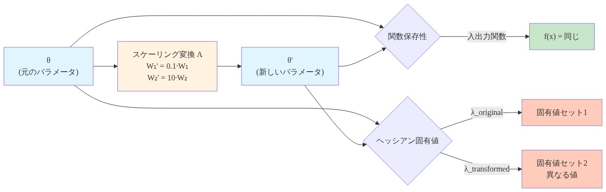 関数保存的な再パラメータ化のメカニズムを示すフロー図。元のパラメータθから、スケーリング変換A（W₁を0.1倍、W₂を10倍）を経由して新しいパラメータθ'へ遷移する過程を表示。上部では入出力関数が同じであることを示し、下部ではヘッシアン固有値が元のセットから変換後のセットへ異なる値に変化することを矢印で表現。