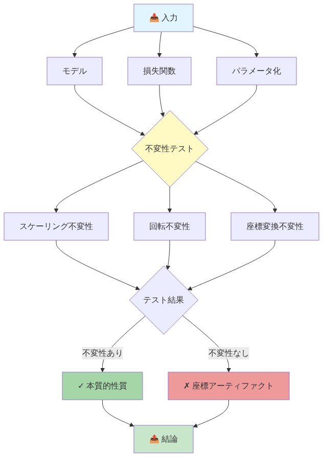 フラットネス測定の診断フレームワークを示すフロー図。入力層（モデル、損失関数、パラメータ化）から始まり、3つの不変性テスト（スケーリング不変性、回転不変性、座標変換不変性）を経由して、テスト結果に基づき本質的性質または座標アーティファクトのいずれかの結論に至る処理フロー。