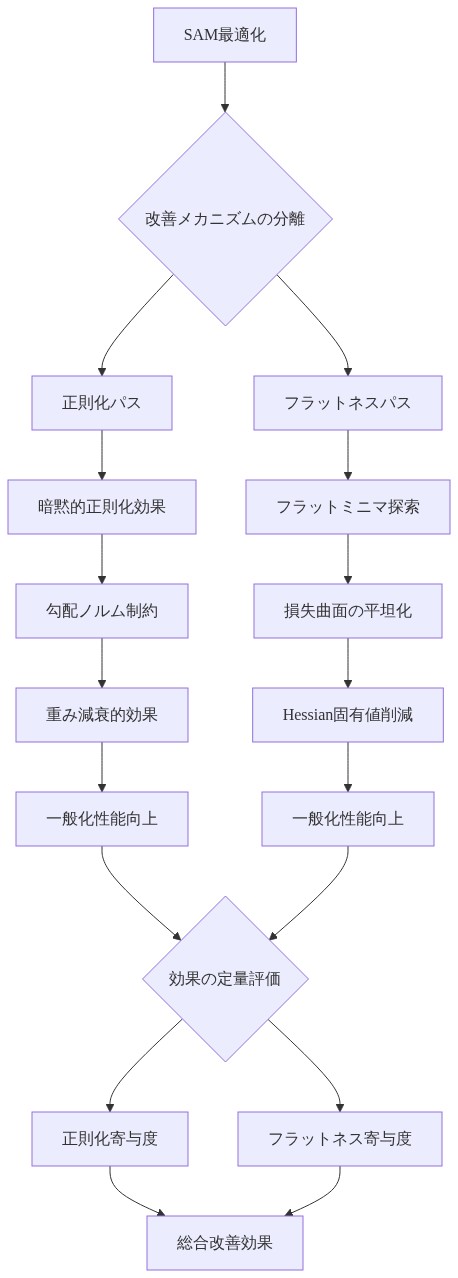 SAMの改善メカニズムを分離する分析フレームワーク。SAM最適化から出発し、改善メカニズムを正則化パスとフラットネスパスの2つに分岐。正則化パスは暗黙的正則化効果→勾配ノルム制約→重み減衰的効果を経由して一般化性能向上に至る。フラットネスパスはフラットミニマ探索→損失曲面平坦化→Hessian固有値削減を経由して一般化性能向上に至る。両パスの効果を定量評価し、正則化寄与度とフラットネス寄与度を分離して総合改善効果を算出する。
