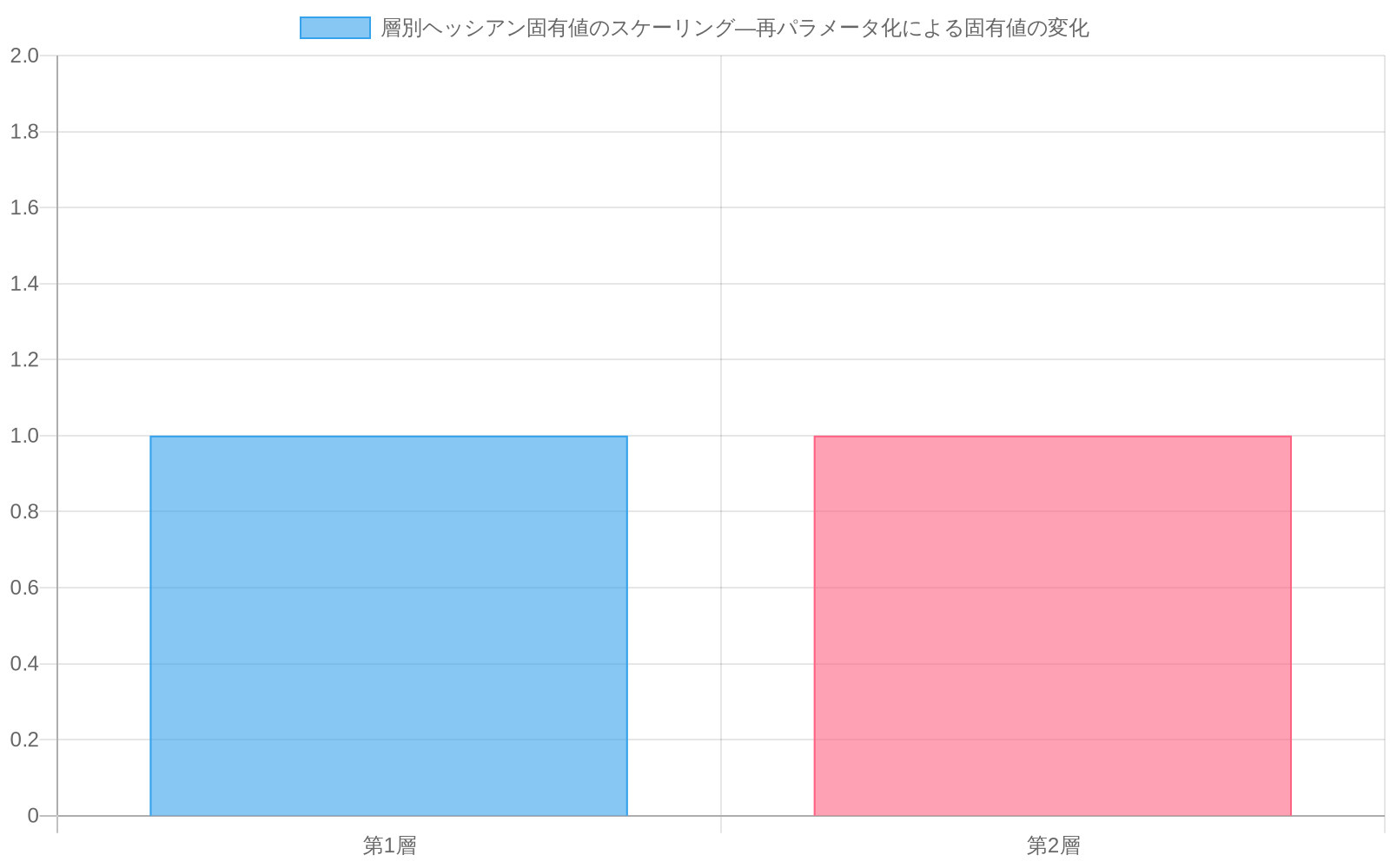 第1層と第2層における元のパラメータ化と再パラメータ化後のヘッシアン固有値スケーリングを比較した棒グラフ。第1層では約0.01倍に縮小し、第2層では約100倍に拡大することを示している。
