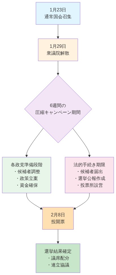 1月23日の通常国会召集から2月8日の投開票までの6週間のタイムラインを示す図。1月29日の衆議院解散を中心に、各政党の候補者調整・政策立案・資金確保などの準備段階と、候補者届出・選挙公報作成・投票所設営などの法的手続き期限が並行して進行し、最終的に投開票と選挙結果確定に至るプロセスを時系列で表示。
