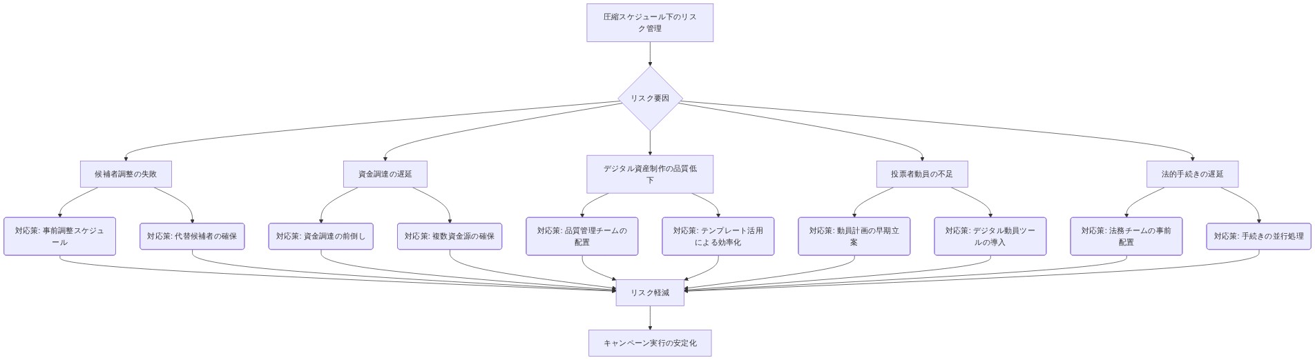 圧縮スケジュール下での5つの主要リスク要因(候補者調整の失敗、資金調達の遅延、デジタル資産制作の品質低下、投票者動員の不足、法的手続きの遅延)と、それぞれに対する2つの対応策を示すリスク・マトリックス図。すべての対応策がリスク軽減を通じてキャンペーン実行の安定化に収束する構造を表現。
