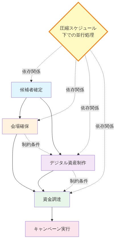 政党の選挙準備における参照アーキテクチャを示す図。候補者確定を起点として、会場確保とデジタル資産制作が並行して進行し、その後資金調達を経てキャンペーン実行に至る業務フロー。各段階間の依存関係(実線)と制約条件(点線)を表示。圧縮スケジュール下での並行処理の必要性を中央に強調表示。