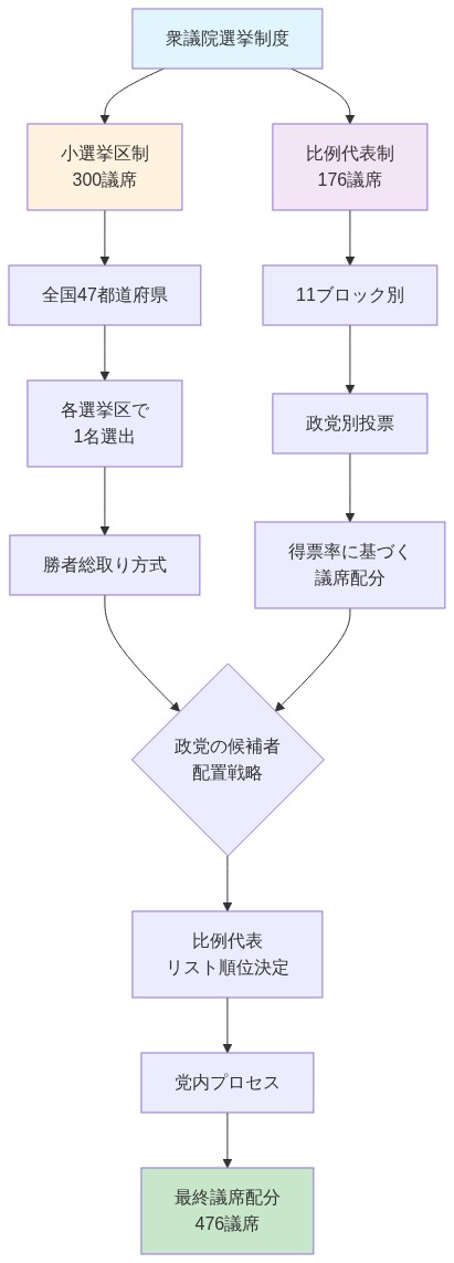 日本の衆議院選挙制度の構造を示す図。頂点の衆議院選挙制度から小選挙区制(300議席)と比例代表制(176議席)に分岐。小選挙区制は全国47都道府県で各1名選出、勝者総取り方式を採用。比例代表制は11ブロック別に政党投票を集計し得票率に基づき議席配分。両制度から政党の候補者配置戦略を経て、比例代表リスト順位決定プロセスに進み、最終的に476議席の配分に至るフロー図。