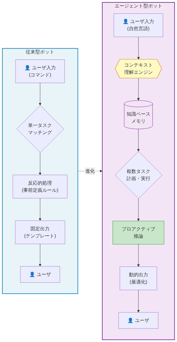 従来型ボットとエージェント型ボットの処理フロー比較図。左側は従来型ボット(ユーザコマンド入力→単一タスクマッチング→反応的処理→固定テンプレート出力)、右側はエージェント型ボット(ユーザ自然言語入力→コンテキスト理解エンジン→知識ベース・メモリ参照→複数タスク計画・実行→プロアクティブ推論→動的最適化出力)を示し、矢印で進化の方向を表示。