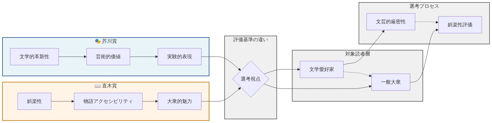 芥川賞と直木賞の機能的分離を示すフロー図。左側に芥川賞（文学的革新性・芸術的価値・実験的表現）、右側に直木賞（娯楽性・物語アクセシビリティ・大衆的魅力）を配置。両者の評価基準の違いから、対象読者層（文学愛好家 vs 一般大衆）の分岐、そして選考プロセスの違い（文芸的厳密性 vs 娯楽性評価）へと流れる構造を視覚化した図。